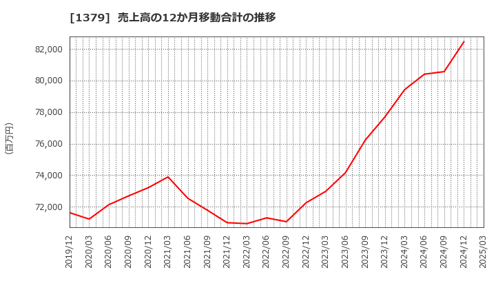 1379 ホクト(株): 売上高の12か月移動合計の推移