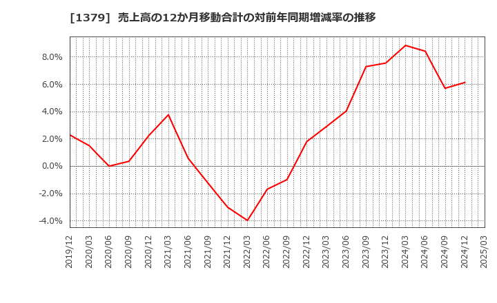 1379 ホクト(株): 売上高の12か月移動合計の対前年同期増減率の推移