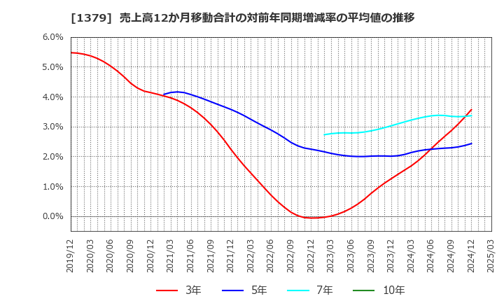 1379 ホクト(株): 売上高12か月移動合計の対前年同期増減率の平均値の推移