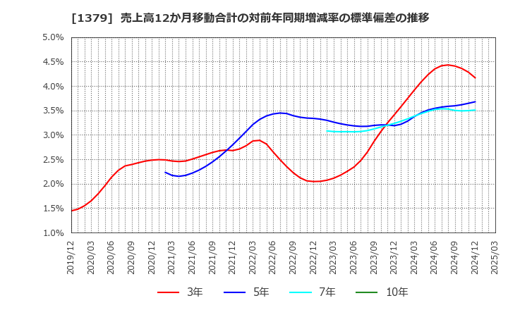 1379 ホクト(株): 売上高12か月移動合計の対前年同期増減率の標準偏差の推移