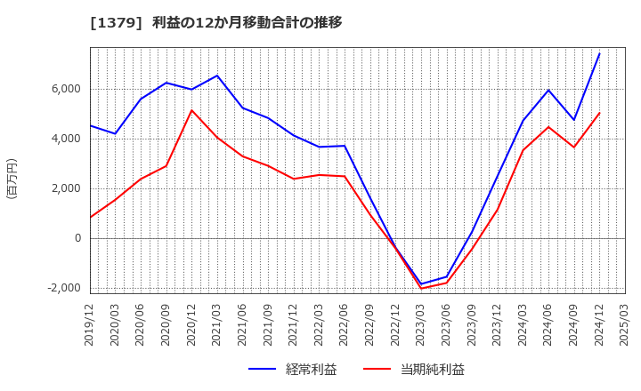 1379 ホクト(株): 利益の12か月移動合計の推移