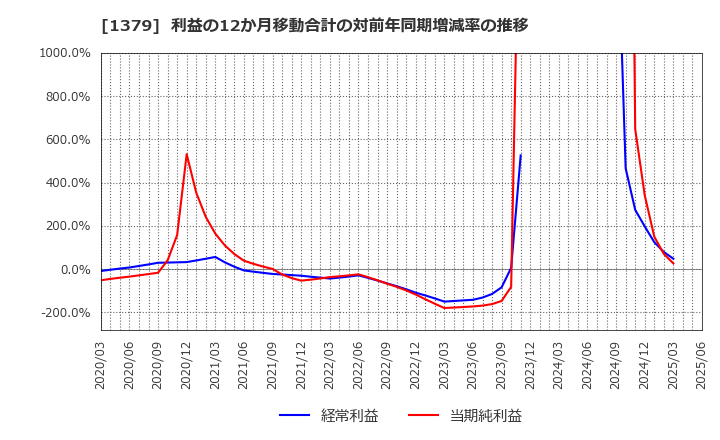 1379 ホクト(株): 利益の12か月移動合計の対前年同期増減率の推移