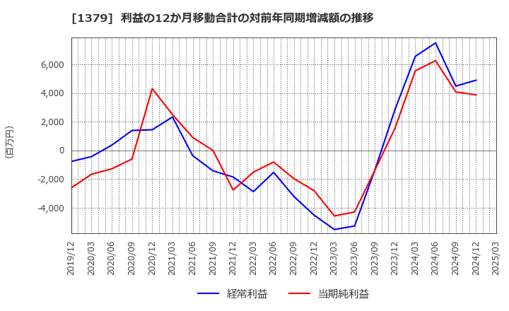 1379 ホクト(株): 利益の12か月移動合計の対前年同期増減額の推移