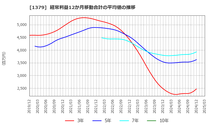 1379 ホクト(株): 経常利益12か月移動合計の平均値の推移