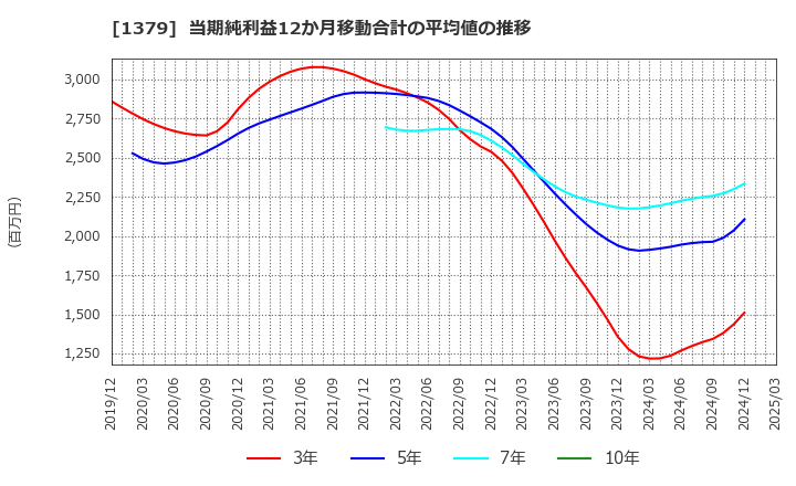 1379 ホクト(株): 当期純利益12か月移動合計の平均値の推移