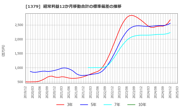 1379 ホクト(株): 経常利益12か月移動合計の標準偏差の推移