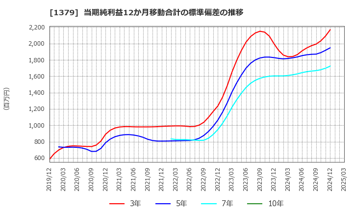1379 ホクト(株): 当期純利益12か月移動合計の標準偏差の推移