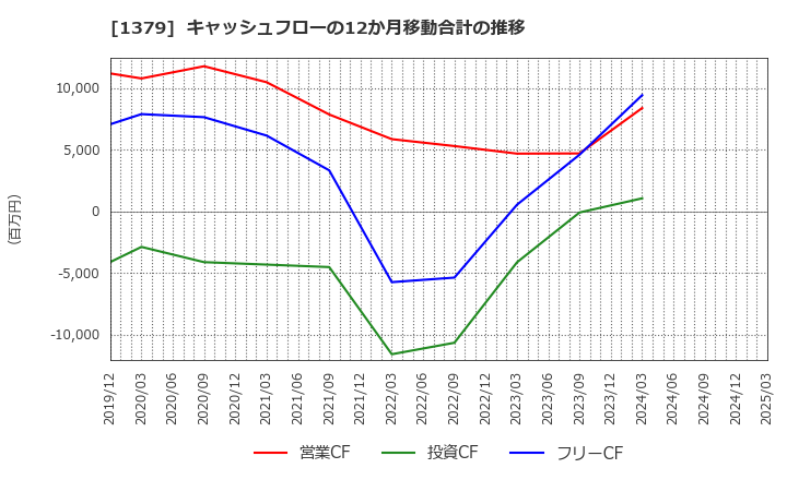 1379 ホクト(株): キャッシュフローの12か月移動合計の推移