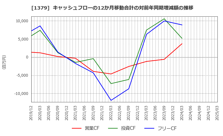 1379 ホクト(株): キャッシュフローの12か月移動合計の対前年同期増減額の推移