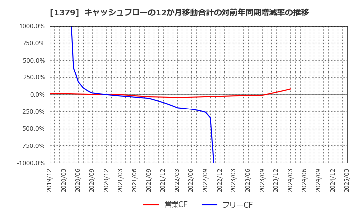 1379 ホクト(株): キャッシュフローの12か月移動合計の対前年同期増減率の推移