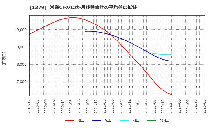 1379 ホクト(株): 営業CFの12か月移動合計の平均値の推移