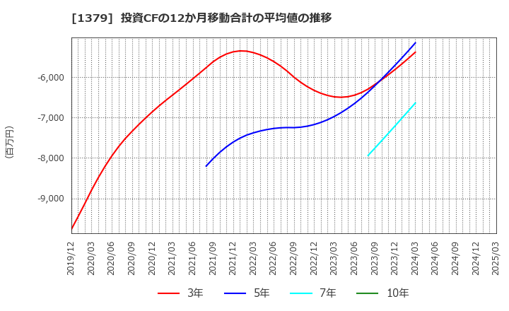 1379 ホクト(株): 投資CFの12か月移動合計の平均値の推移