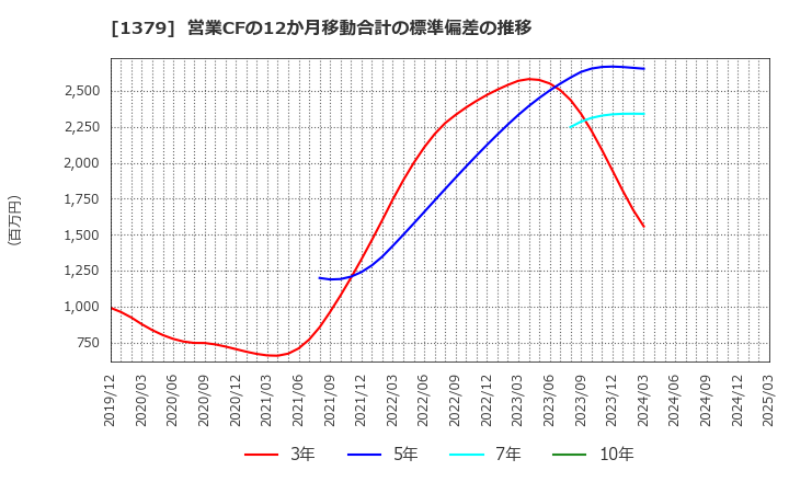 1379 ホクト(株): 営業CFの12か月移動合計の標準偏差の推移