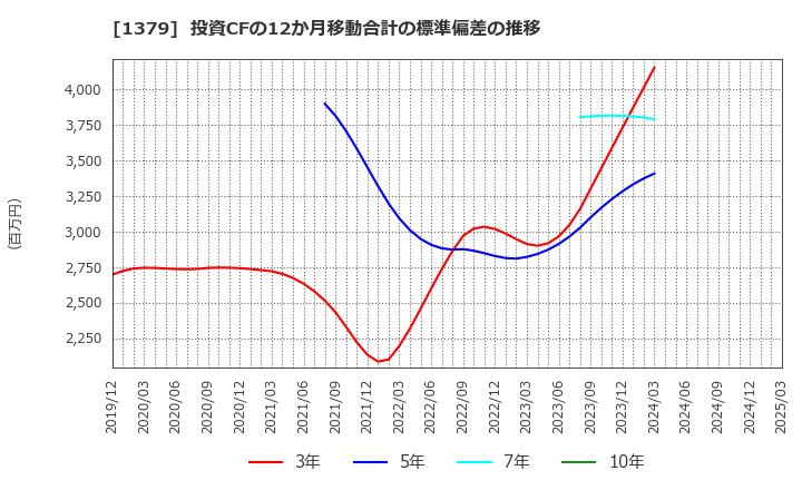1379 ホクト(株): 投資CFの12か月移動合計の標準偏差の推移