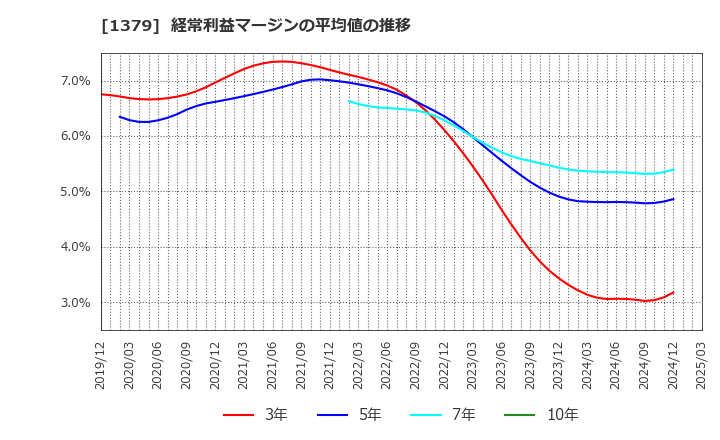 1379 ホクト(株): 経常利益マージンの平均値の推移