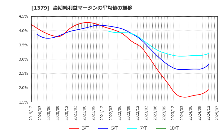 1379 ホクト(株): 当期純利益マージンの平均値の推移
