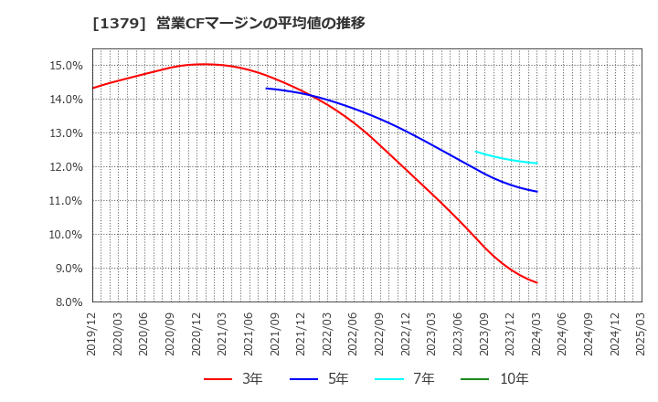 1379 ホクト(株): 営業CFマージンの平均値の推移