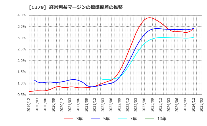 1379 ホクト(株): 経常利益マージンの標準偏差の推移