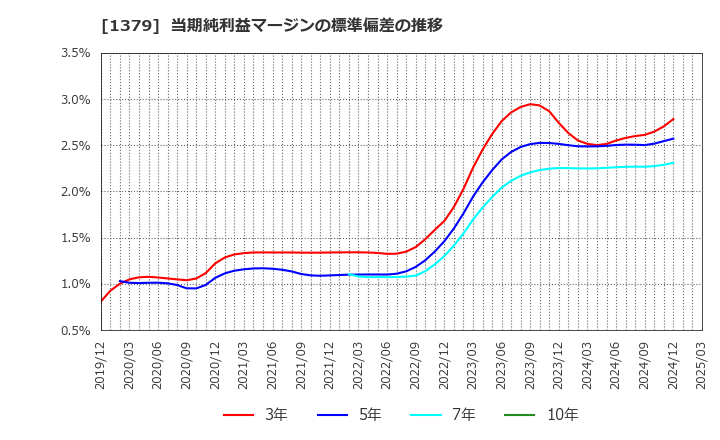 1379 ホクト(株): 当期純利益マージンの標準偏差の推移