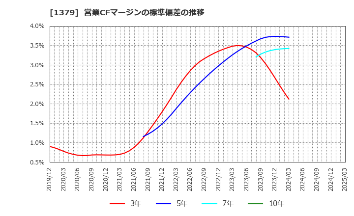 1379 ホクト(株): 営業CFマージンの標準偏差の推移