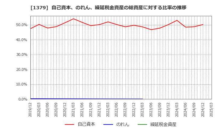 1379 ホクト(株): 自己資本、のれん、繰延税金資産の総資産に対する比率の推移