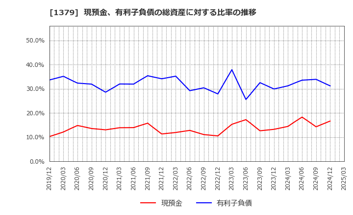 1379 ホクト(株): 現預金、有利子負債の総資産に対する比率の推移