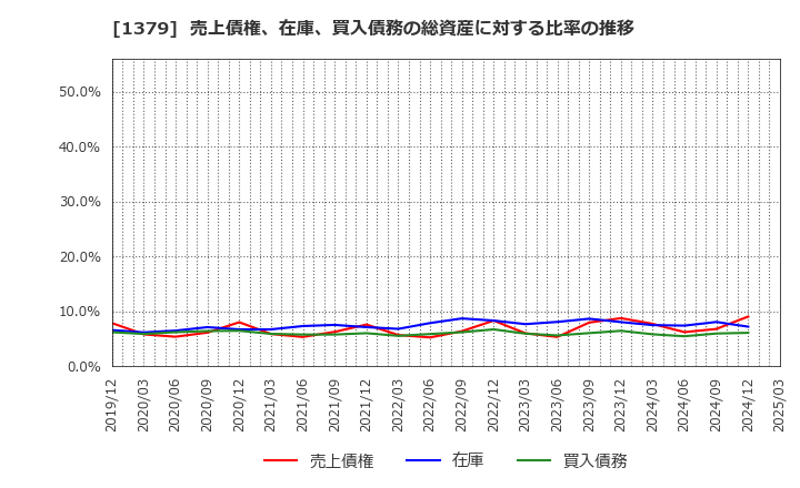 1379 ホクト(株): 売上債権、在庫、買入債務の総資産に対する比率の推移