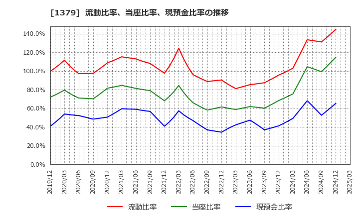 1379 ホクト(株): 流動比率、当座比率、現預金比率の推移