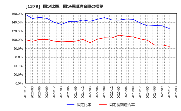 1379 ホクト(株): 固定比率、固定長期適合率の推移