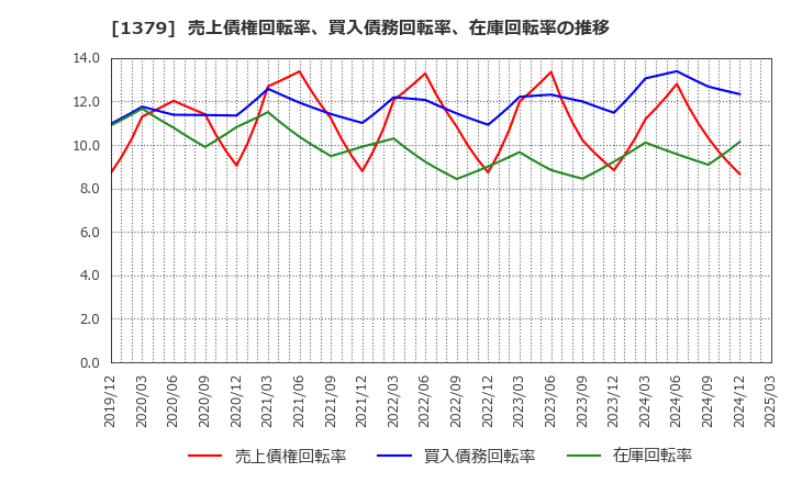 1379 ホクト(株): 売上債権回転率、買入債務回転率、在庫回転率の推移