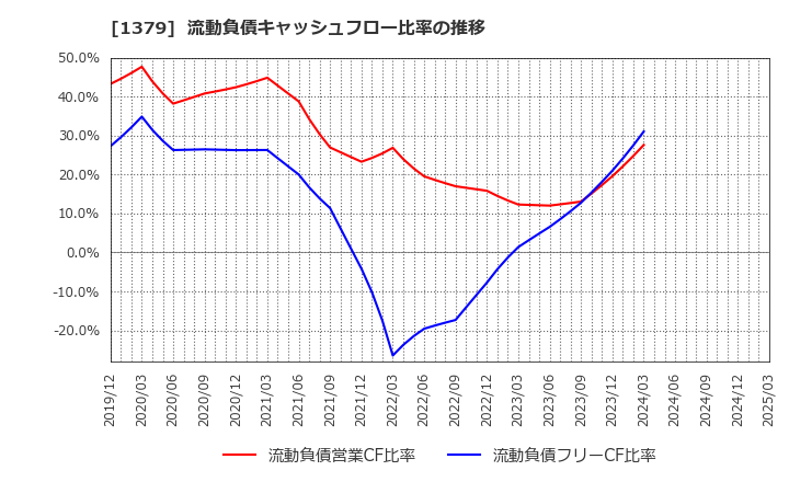 1379 ホクト(株): 流動負債キャッシュフロー比率の推移