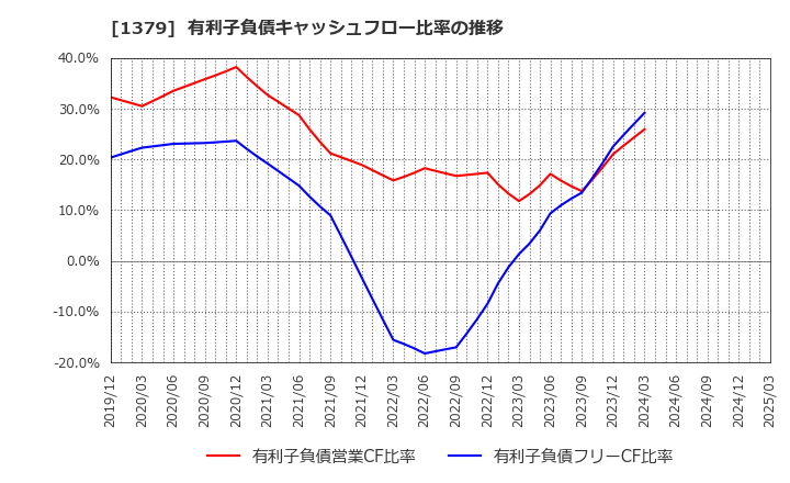 1379 ホクト(株): 有利子負債キャッシュフロー比率の推移