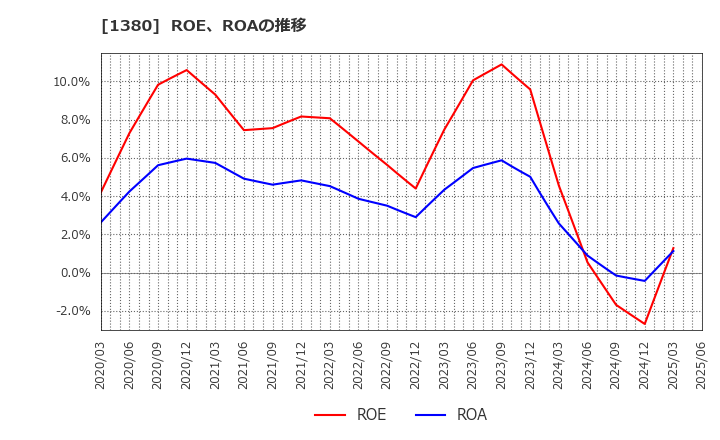 1380 (株)秋川牧園: ROE、ROAの推移