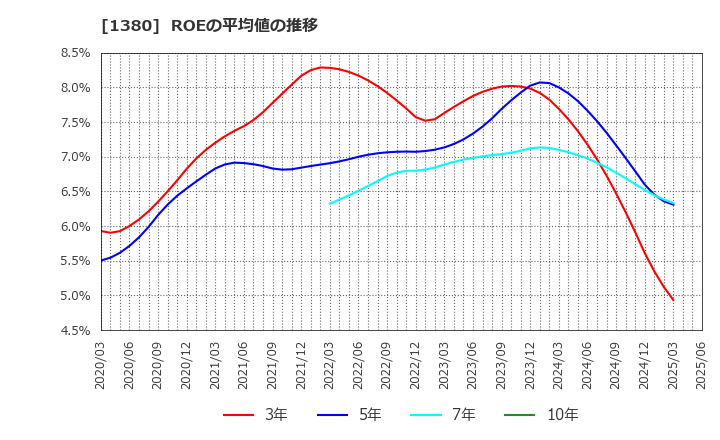 1380 (株)秋川牧園: ROEの平均値の推移