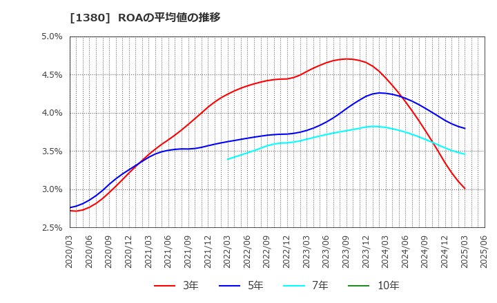 1380 (株)秋川牧園: ROAの平均値の推移