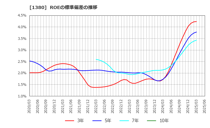 1380 (株)秋川牧園: ROEの標準偏差の推移