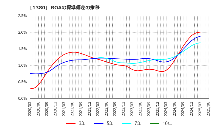 1380 (株)秋川牧園: ROAの標準偏差の推移
