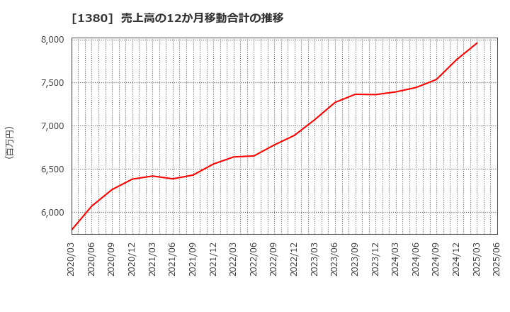 1380 (株)秋川牧園: 売上高の12か月移動合計の推移