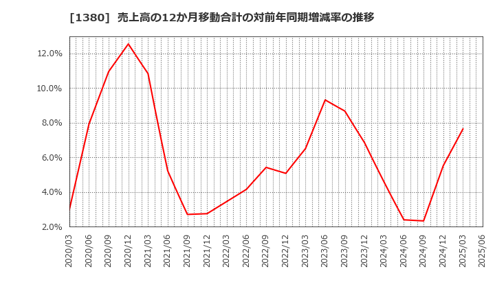 1380 (株)秋川牧園: 売上高の12か月移動合計の対前年同期増減率の推移