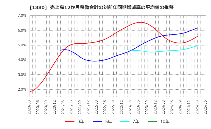1380 (株)秋川牧園: 売上高12か月移動合計の対前年同期増減率の平均値の推移