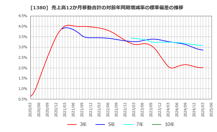 1380 (株)秋川牧園: 売上高12か月移動合計の対前年同期増減率の標準偏差の推移