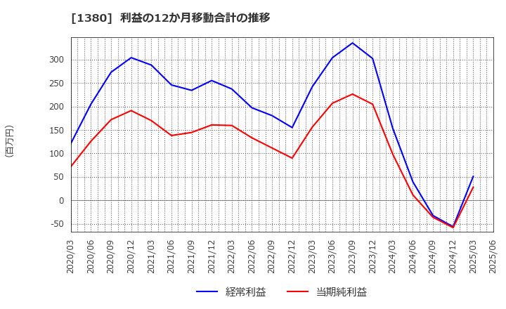 1380 (株)秋川牧園: 利益の12か月移動合計の推移