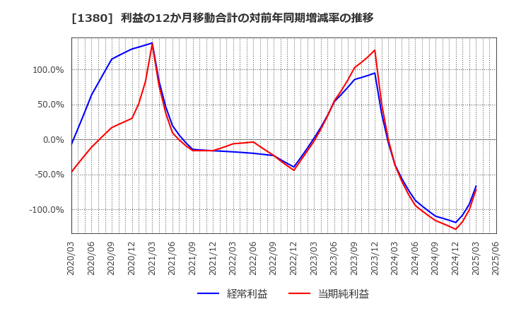 1380 (株)秋川牧園: 利益の12か月移動合計の対前年同期増減率の推移