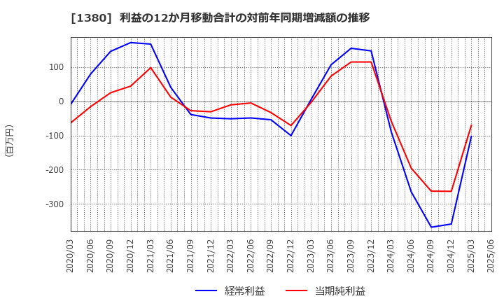 1380 (株)秋川牧園: 利益の12か月移動合計の対前年同期増減額の推移
