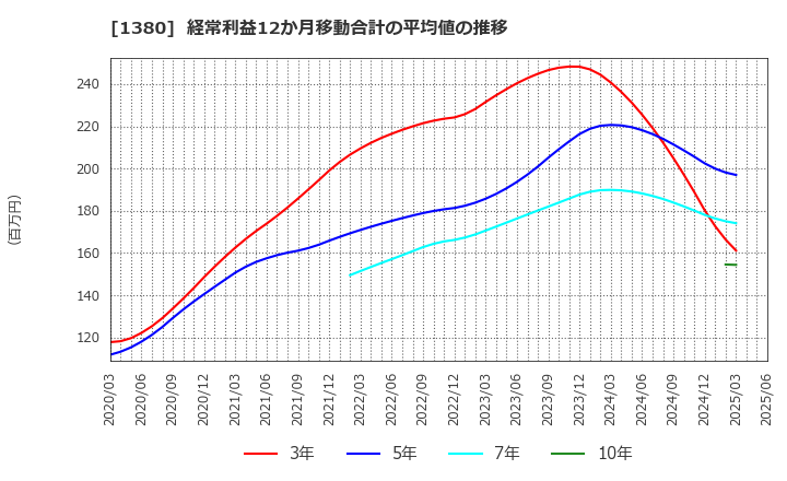 1380 (株)秋川牧園: 経常利益12か月移動合計の平均値の推移