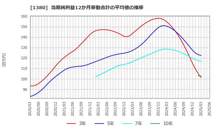 1380 (株)秋川牧園: 当期純利益12か月移動合計の平均値の推移
