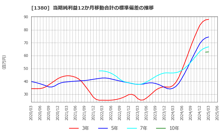 1380 (株)秋川牧園: 当期純利益12か月移動合計の標準偏差の推移