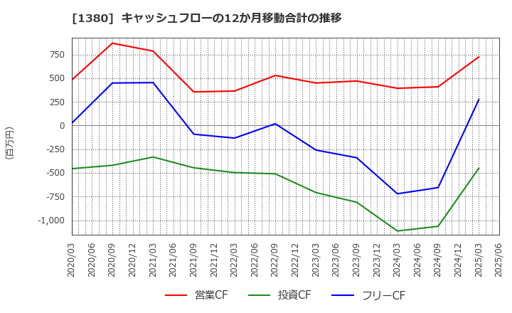 1380 (株)秋川牧園: キャッシュフローの12か月移動合計の推移