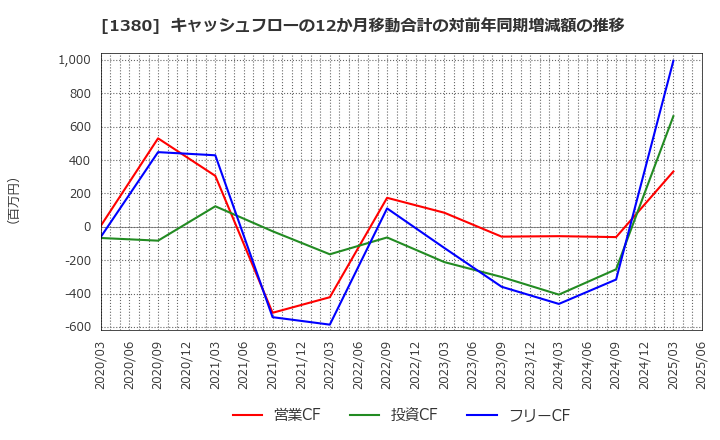 1380 (株)秋川牧園: キャッシュフローの12か月移動合計の対前年同期増減額の推移