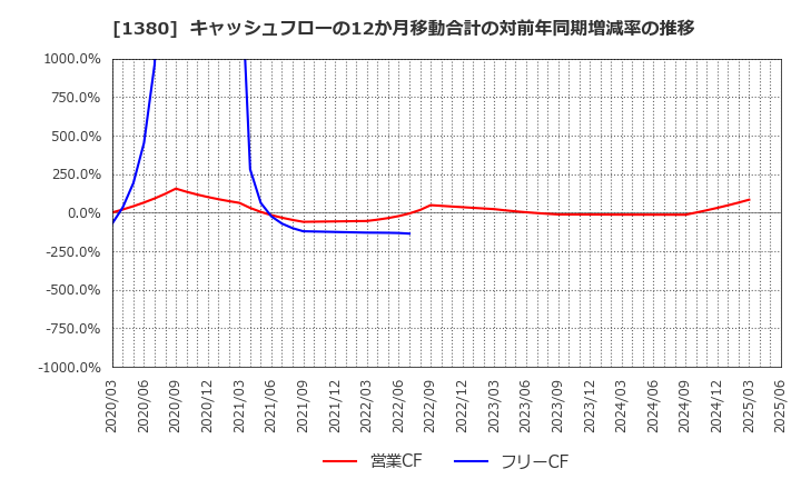 1380 (株)秋川牧園: キャッシュフローの12か月移動合計の対前年同期増減率の推移